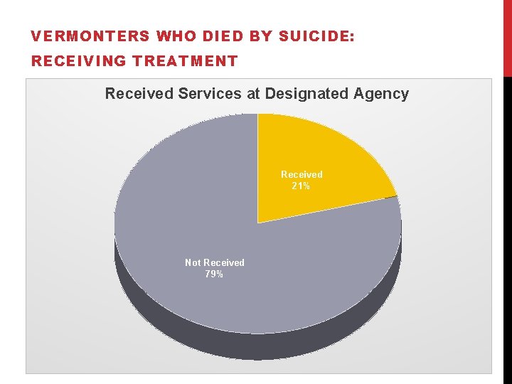 VERMONTERS WHO DIED BY SUICIDE: RECEIVING TREATMENT Received Services at Designated Agency Received 21% VERMONTERS WHO DIED BY SUICIDE: RECEIVING TREATMENT Received Services at Designated Agency Received 21%