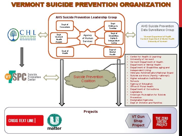 VERMONT SUICIDE PREVENTION ORGANIZATION AHS Suicide Prevention Leadership Group Dept Children & Families Dept VERMONT SUICIDE PREVENTION ORGANIZATION AHS Suicide Prevention Leadership Group Dept Children & Families Dept