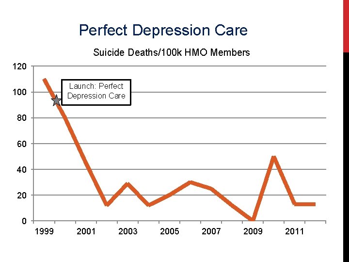 Perfect Depression Care Suicide Deaths/100 k HMO Members 120 Launch: Perfect Depression Care 100 Perfect Depression Care Suicide Deaths/100 k HMO Members 120 Launch: Perfect Depression Care 100