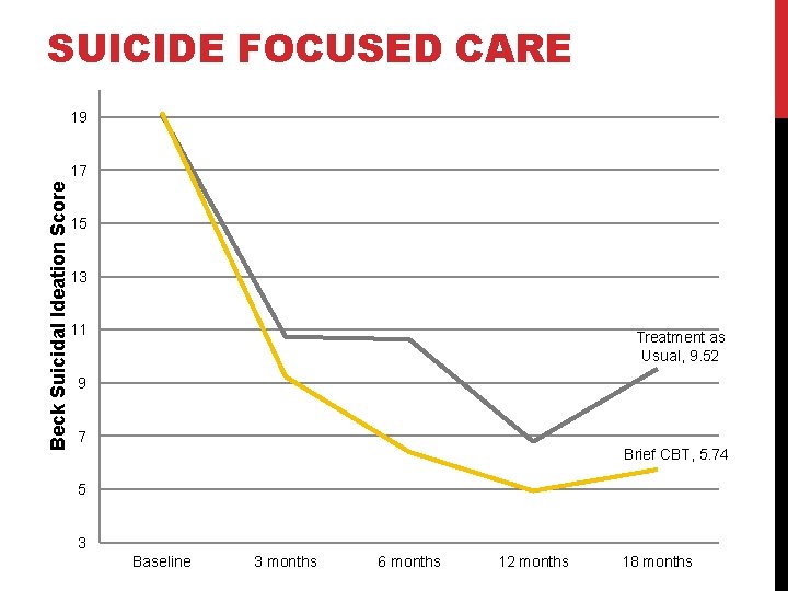 SUICIDE FOCUSED CARE 19 Beck Suicidal Ideation Score 17 15 13 11 Treatment as SUICIDE FOCUSED CARE 19 Beck Suicidal Ideation Score 17 15 13 11 Treatment as