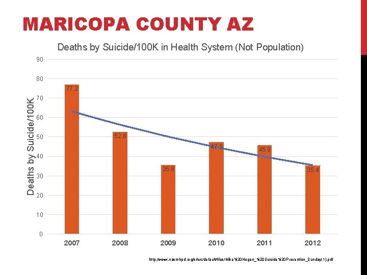 MARICOPA COUNTY AZ Deaths by Suicide/100 K in Health System (Not Population) 90 80 MARICOPA COUNTY AZ Deaths by Suicide/100 K in Health System (Not Population) 90 80