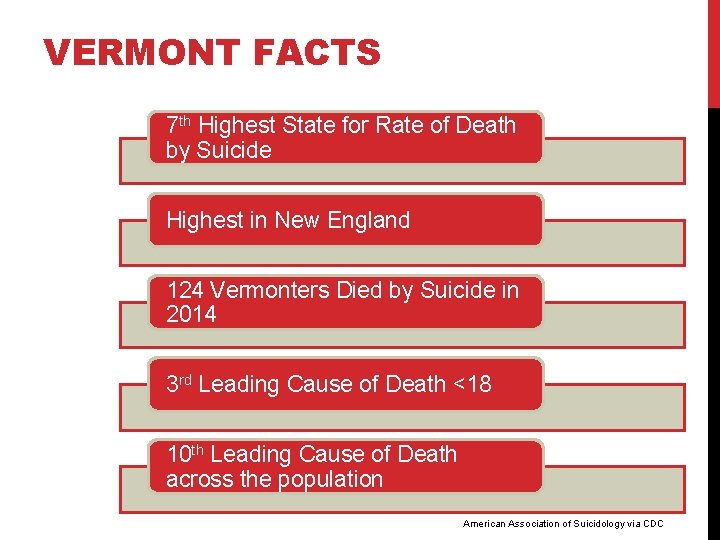 VERMONT FACTS 7 th Highest State for Rate of Death by Suicide Highest in VERMONT FACTS 7 th Highest State for Rate of Death by Suicide Highest in