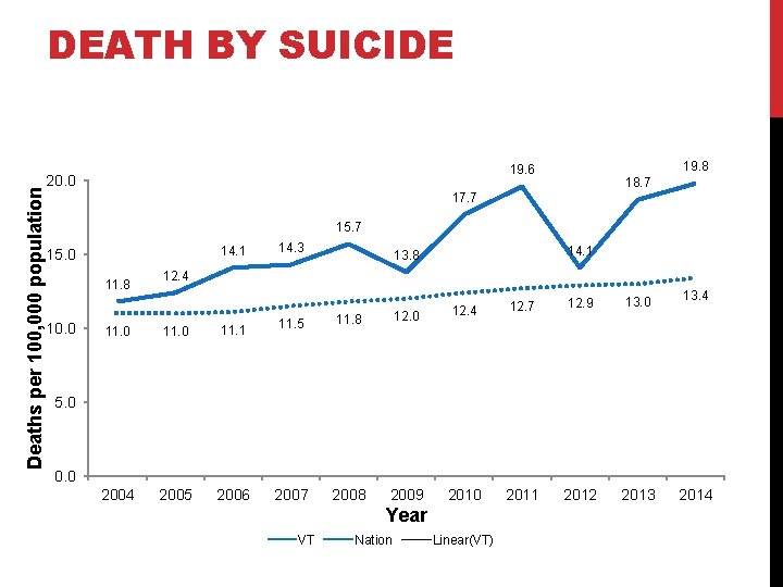 Deaths per 100, 000 population DEATH BY SUICIDE 19. 8 19. 6 20. 0 Deaths per 100, 000 population DEATH BY SUICIDE 19. 8 19. 6 20. 0