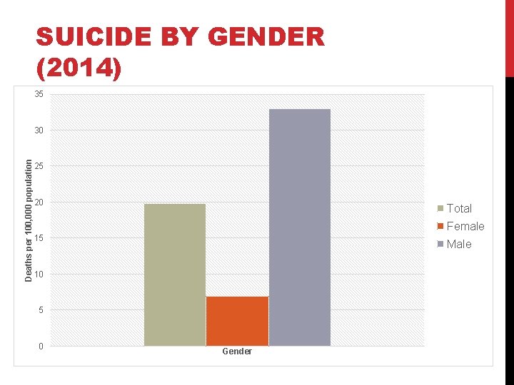 SUICIDE BY GENDER (2014) 35 Deaths per 100, 000 population 30 25 20 Total SUICIDE BY GENDER (2014) 35 Deaths per 100, 000 population 30 25 20 Total