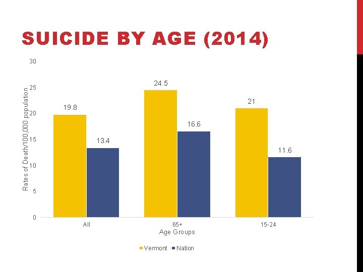 SUICIDE BY AGE (2014) Rates of Death/100, 000 population 30 24. 5 25 20 SUICIDE BY AGE (2014) Rates of Death/100, 000 population 30 24. 5 25 20