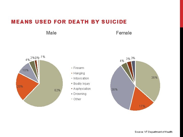 MEANS USED FOR DEATH BY SUICIDE Male 4% Female 2%0% 1% 4% 3% 3% MEANS USED FOR DEATH BY SUICIDE Male 4% Female 2%0% 1% 4% 3% 3%