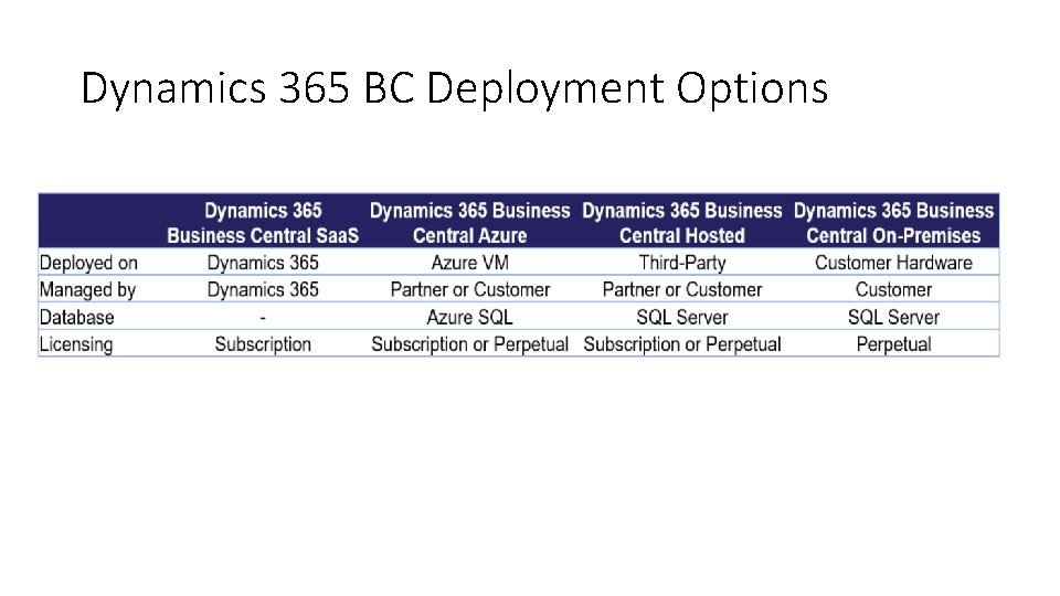 Dynamics 365 BC Deployment Options 