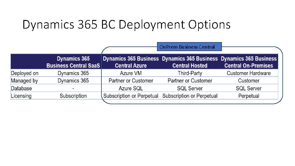 Dynamics 365 BC Deployment Options On. Prem Business Central 