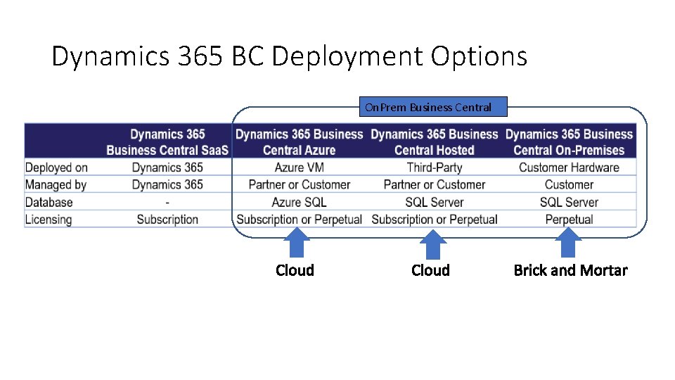 Dynamics 365 BC Deployment Options On. Prem Business Central 