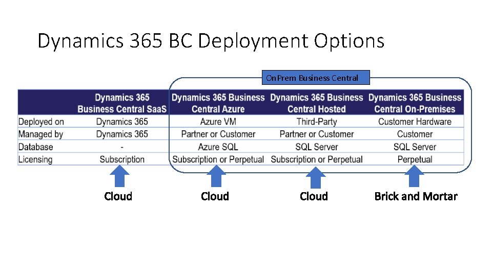 Dynamics 365 BC Deployment Options On. Prem Business Central 