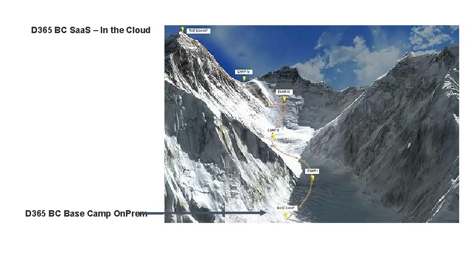 D 365 BC Saa. S – In the Cloud D 365 BC Base Camp