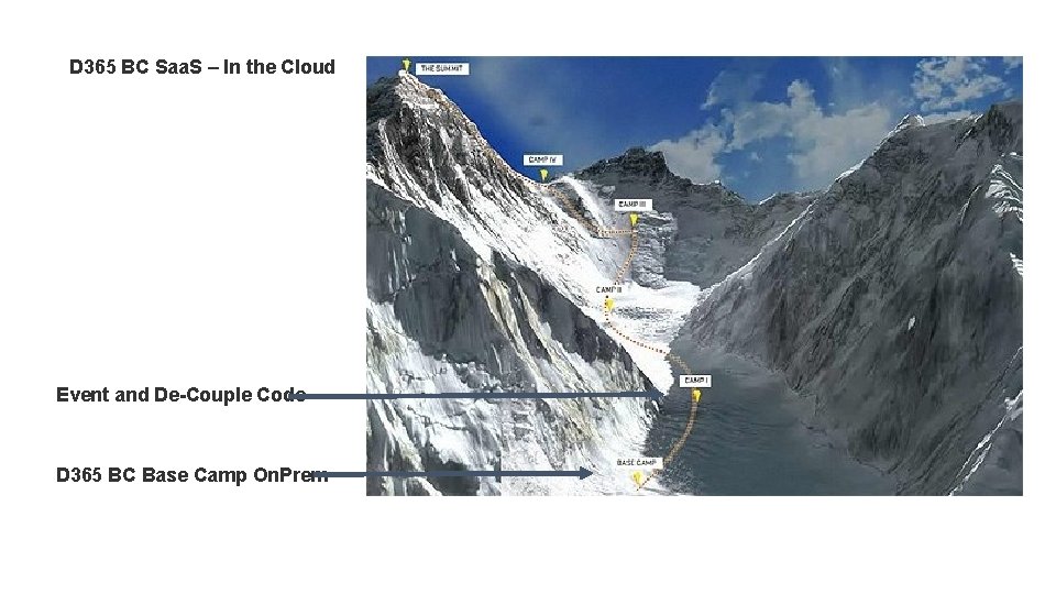 D 365 BC Saa. S – In the Cloud Event and De-Couple Code D