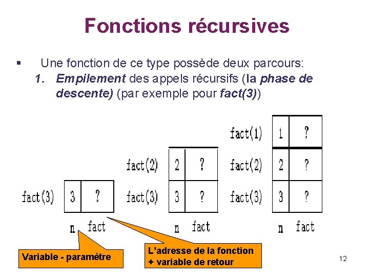  Fonctions récursives Une fonction de ce type possède deux parcours: Empilement des appels