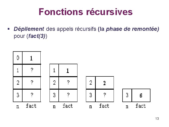  Fonctions récursives § Dépilement des appels récursifs (la phase de remontée) pour (fact(3))