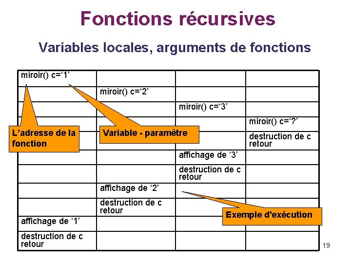  Fonctions récursives Variables locales, arguments de fonctions miroir() c=‘ 1’ miroir() c=‘ 2’