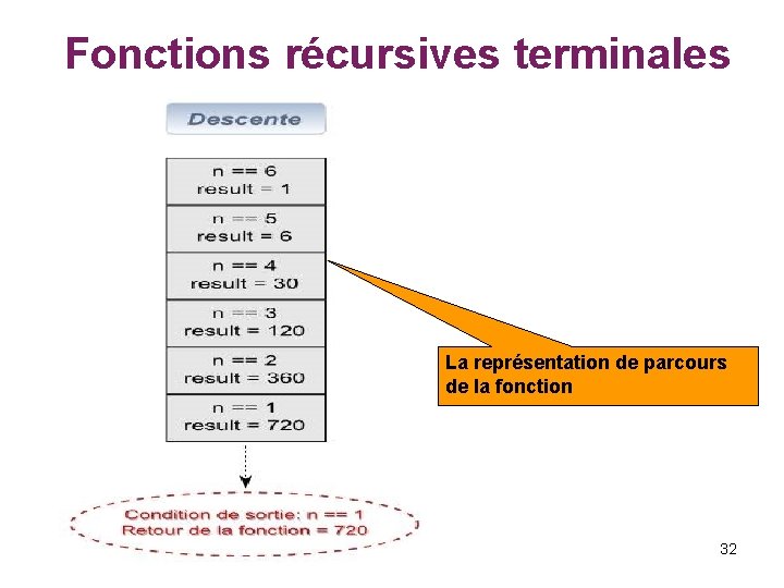  Fonctions récursives terminales La représentation de parcours de la fonction 32 