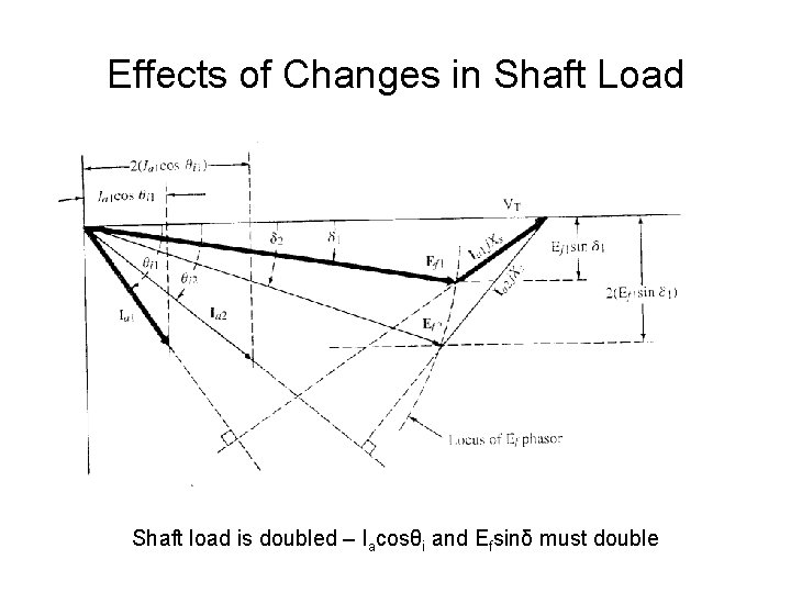 Effects of Changes in Shaft Load Shaft load is doubled – Iacosθi and Efsinδ