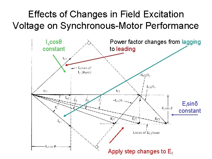 Effects of Changes in Field Excitation Voltage on Synchronous-Motor Performance Iacosθ constant Power factor