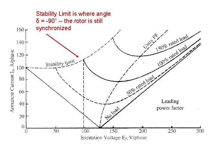 Stability Limit is where angle δ = -90° -- the rotor is still synchronized