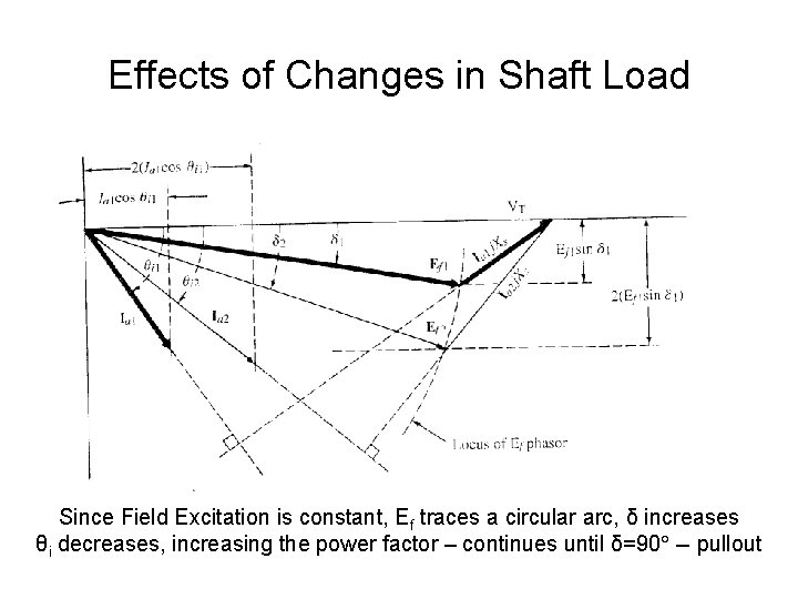 Effects of Changes in Shaft Load Since Field Excitation is constant, Ef traces a