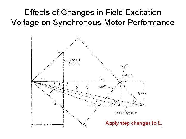 Effects of Changes in Field Excitation Voltage on Synchronous-Motor Performance Apply step changes to