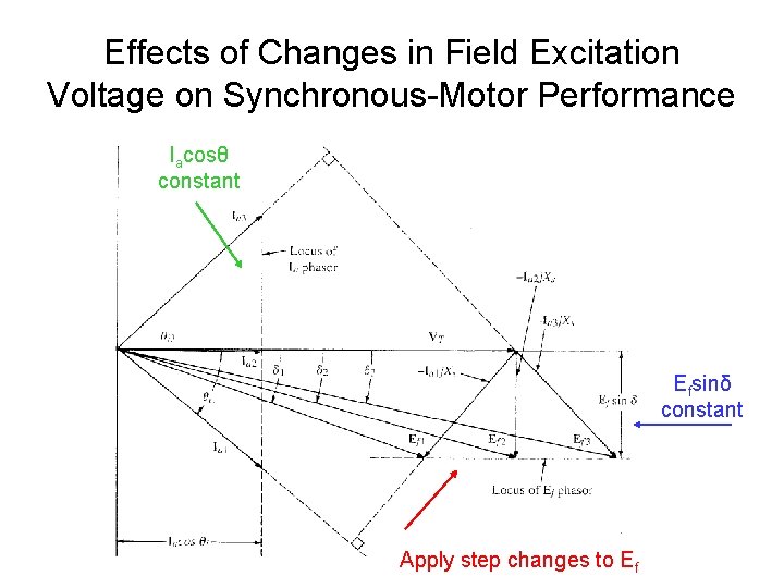 Effects of Changes in Field Excitation Voltage on Synchronous-Motor Performance Iacosθ constant Efsinδ constant