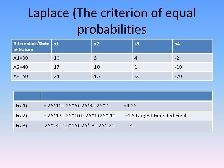 Laplace (The criterion of equal probabilities Alternative/State s 1 of Nature s 2 s