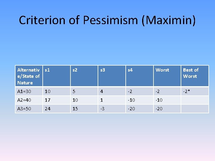 Criterion of Pessimism (Maximin) Alternativ s 1 e/State of Nature s 2 s 3