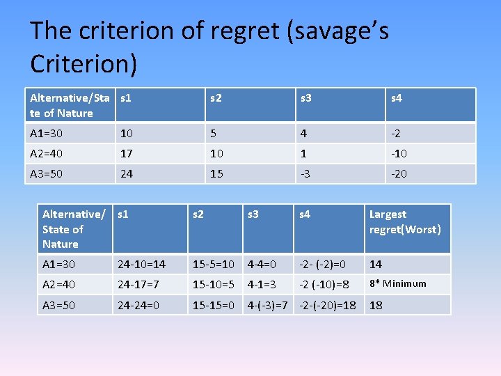 The criterion of regret (savage’s Criterion) Alternative/Sta s 1 te of Nature s 2