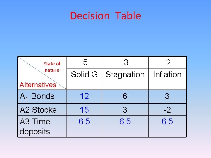 Decision Table State of nature . 5. 3 Solid G Stagnation . 2 Inflation