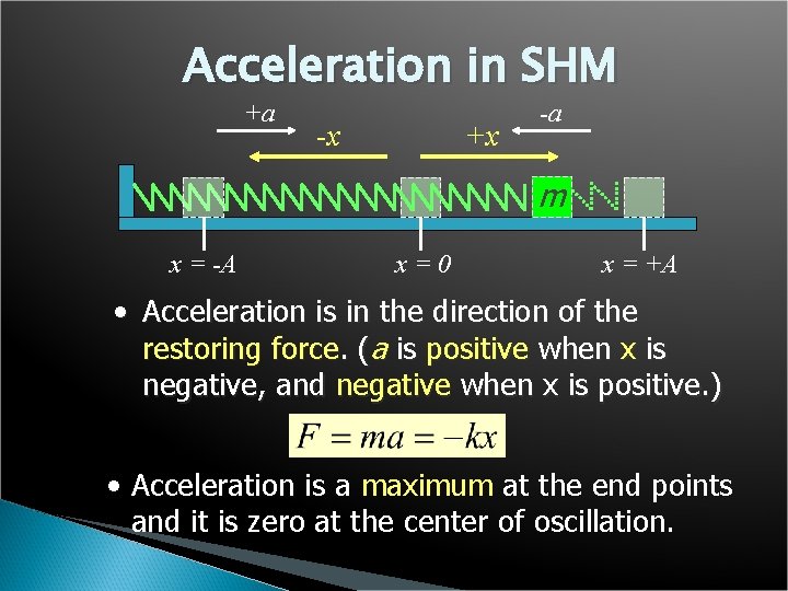 Acceleration in SHM +a -x +x -a m x = -A x=0 x =