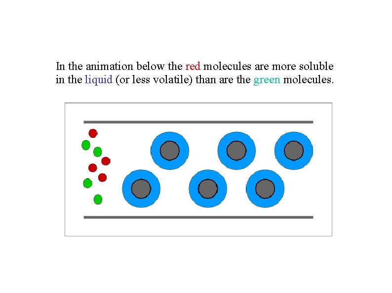 In the animation below the red molecules are more soluble in the liquid (or