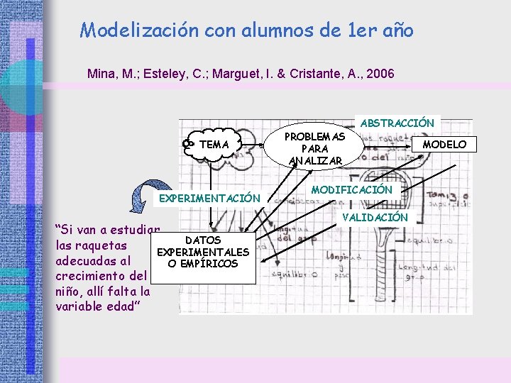 Modelización con alumnos de 1 er año Mina, M. ; Esteley, C. ; Marguet, Modelización con alumnos de 1 er año Mina, M. ; Esteley, C. ; Marguet,