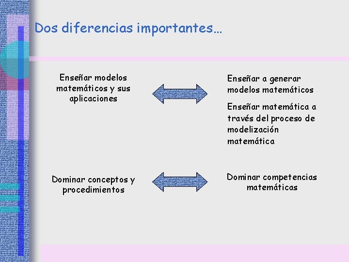 Dos diferencias importantes… Enseñar modelos matemáticos y sus aplicaciones Enseñar a generar modelos matemáticos Dos diferencias importantes… Enseñar modelos matemáticos y sus aplicaciones Enseñar a generar modelos matemáticos