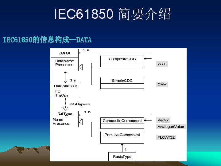 IEC 61850 简要介绍 IEC 61850的信息构成--DATA 