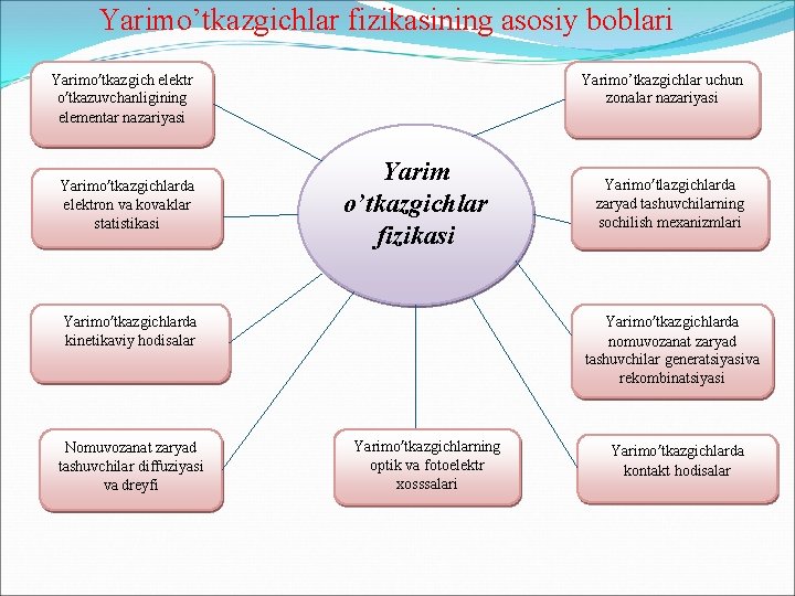 Yarimo’tkazgichlar fizikasining asosiy boblari Yarimo’tkazgich elektr o’tkazuvchanligining elementar nazariyasi Yarimo’tkazgichlarda elektron va kovaklar statistikasi