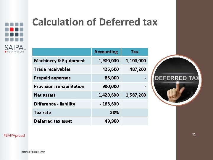 Calculation of Deferred tax Accounting Machinery & Equipment Tax 1, 980, 000 1, 100,