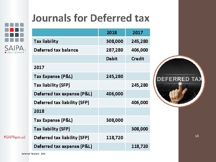 Journals for Deferred tax 2018 2017 Tax liability 308, 000 245, 280 Deferred tax