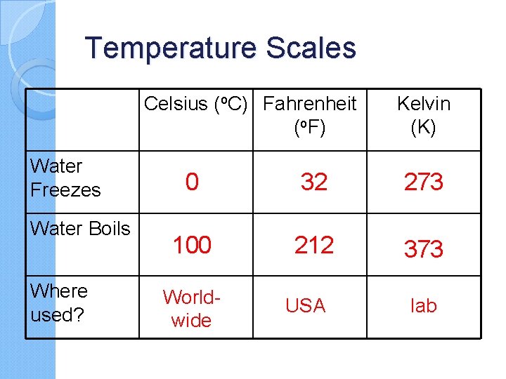 Temperature Scales Celsius (o. C) Fahrenheit (o. F) Water Freezes Water Boils Where used?