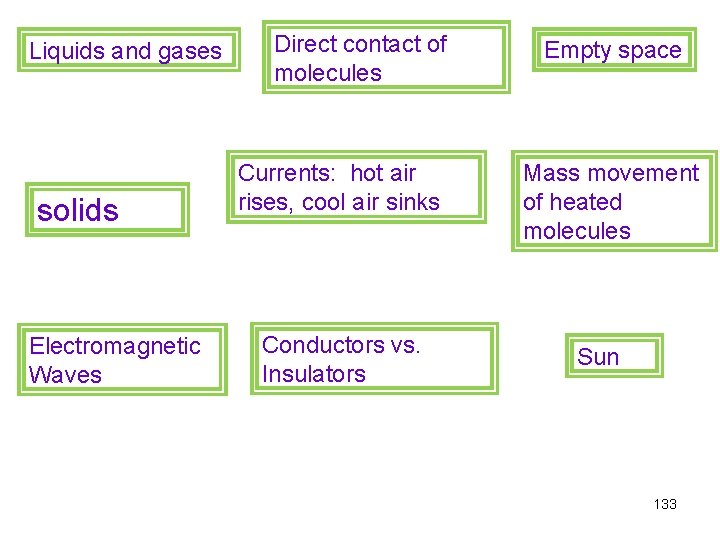 Liquids and gases solids Electromagnetic Waves Direct contact of molecules Currents: hot air rises,