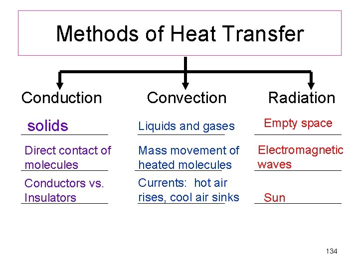 Methods of Heat Transfer Conduction Convection Radiation solids Liquids and gases Direct contact of