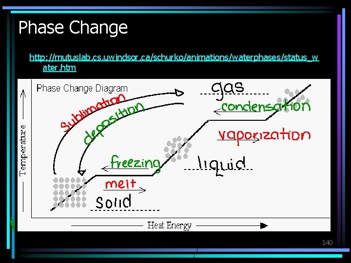 Phase Change http: //mutuslab. cs. uwindsor. ca/schurko/animations/waterphases/status_w ater. htm 140 