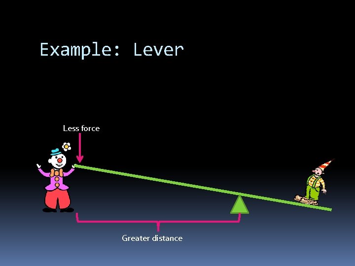 Example: Lever Less force Greater distance 