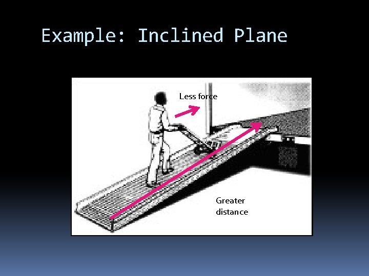 Example: Inclined Plane Less force Greater distance 