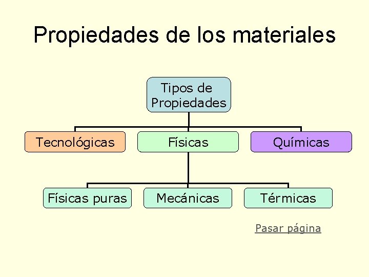 Propiedades de los materiales Tipos de Propiedades Tecnológicas Físicas puras Físicas Mecánicas Químicas Térmicas