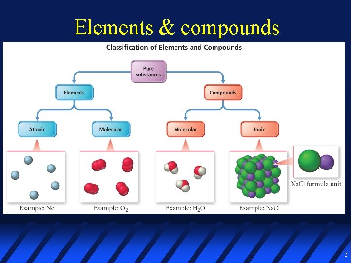 Elements & compounds 3 