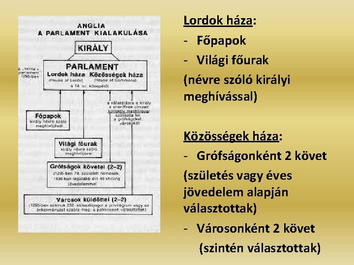 Lordok háza: - Főpapok - Világi főurak (névre szóló királyi meghívással) Közösségek háza: - Lordok háza: - Főpapok - Világi főurak (névre szóló királyi meghívással) Közösségek háza: -