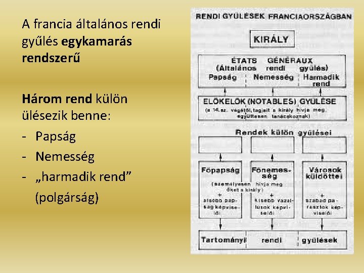 A francia általános rendi gyűlés egykamarás rendszerű Három rend külön ülésezik benne: - Papság A francia általános rendi gyűlés egykamarás rendszerű Három rend külön ülésezik benne: - Papság