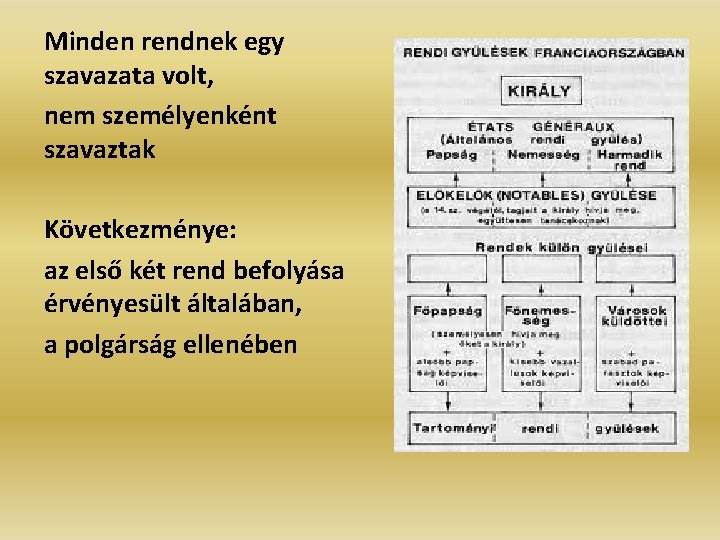 Minden rendnek egy szavazata volt, nem személyenként szavaztak Következménye: az első két rend befolyása Minden rendnek egy szavazata volt, nem személyenként szavaztak Következménye: az első két rend befolyása