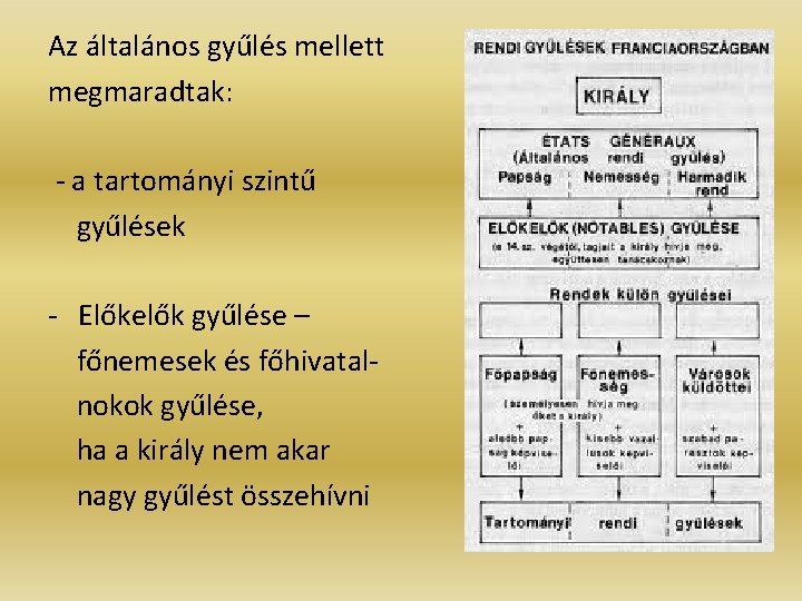 Az általános gyűlés mellett megmaradtak: - a tartományi szintű gyűlések - Előkelők gyűlése – Az általános gyűlés mellett megmaradtak: - a tartományi szintű gyűlések - Előkelők gyűlése –